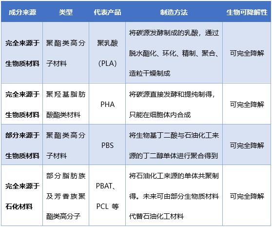 可生物降解塑料行业 政策赋能与产业进展的双重驱动