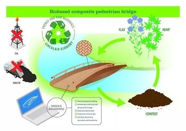 真环保!用亚麻、甜菜生物基材料造车 汽车工业的绿色革命