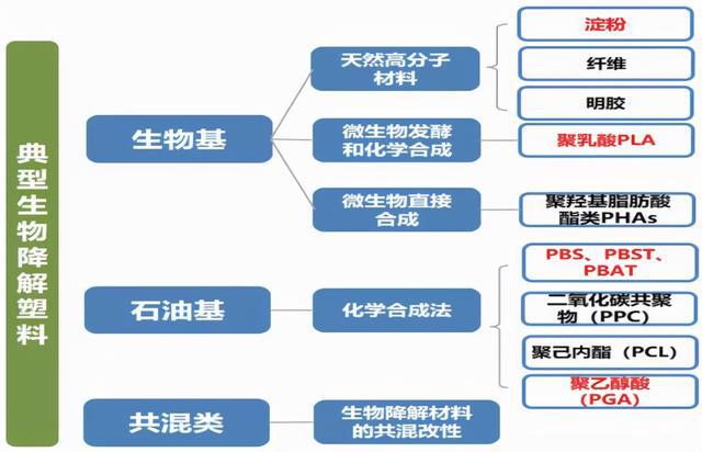 一文看懂国内可降解塑料产业链(含中石化布局及思考)
